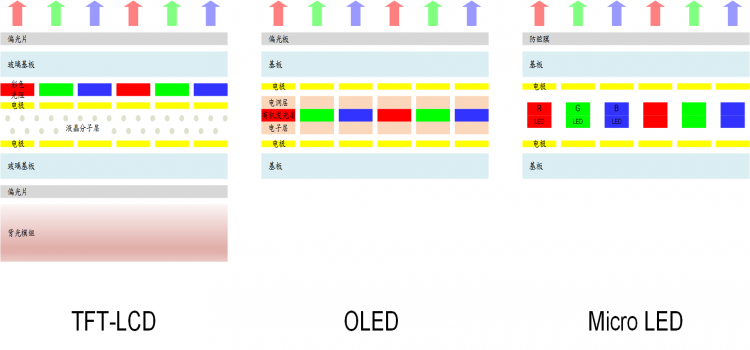 TFT LCD、OLED和Micro LED 的区别