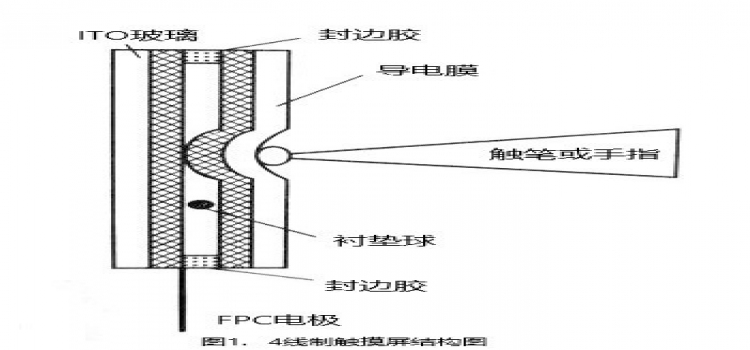 LCD 触摸屏的种类