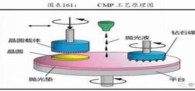 CMP抛光材料深度解析